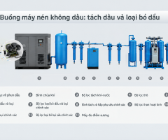 BÙNG NỔ CÔNG NGHỆ KHÍ NÉN SẠCH: GIẢI PHÁP MÁY NÉN KHÍ KHÔNG DẦU TIẾT KIỆM NĂNG LƯỢNG TOÀN DIỆN